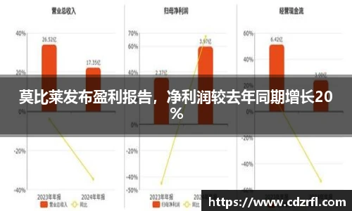 莫比莱发布盈利报告，净利润较去年同期增长20%